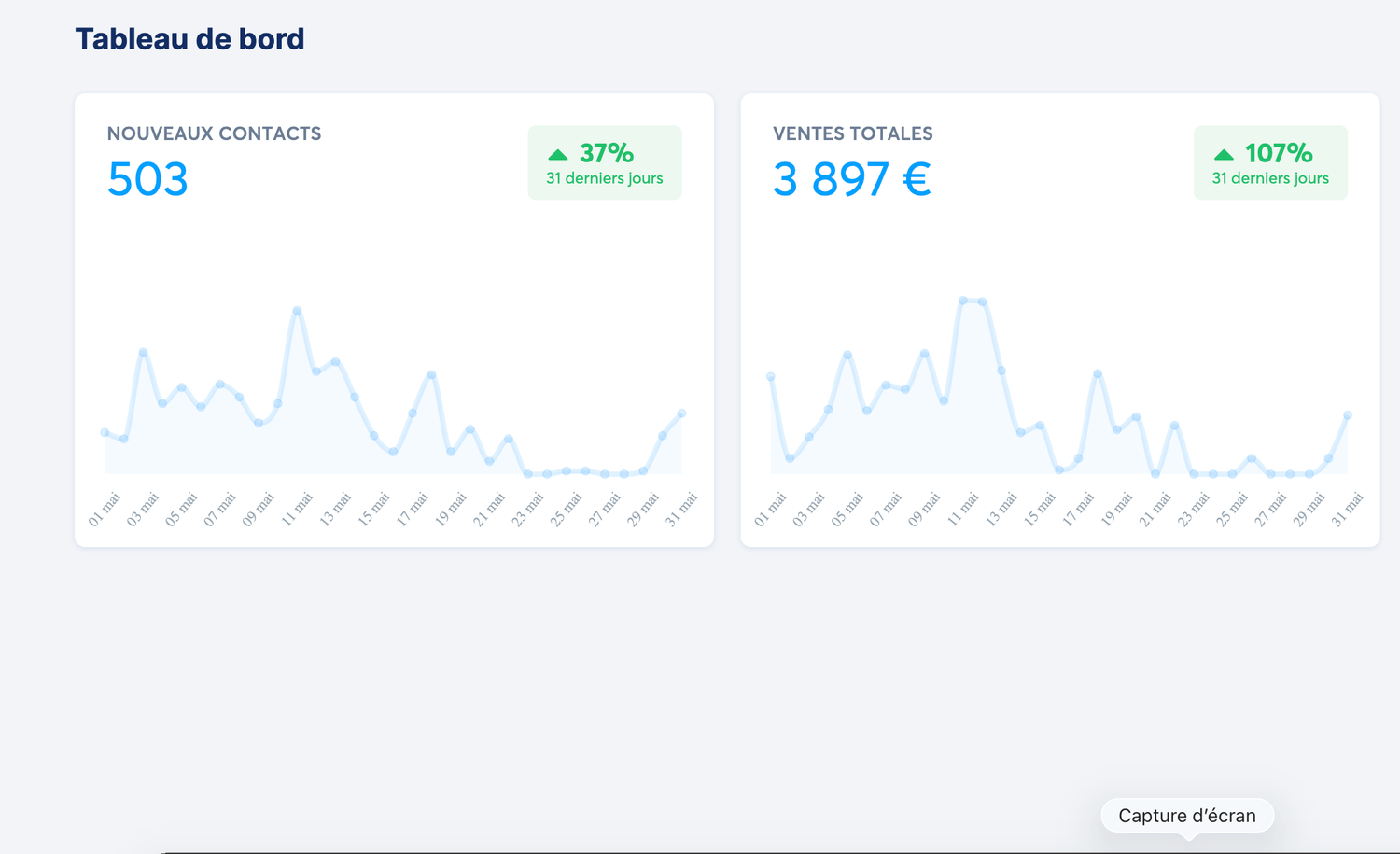 Vue annuelle +100%