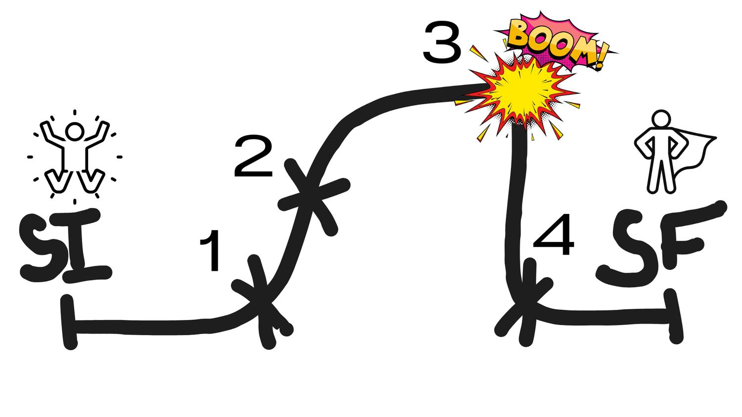 Image qui explique le concept de "voyage du héros"