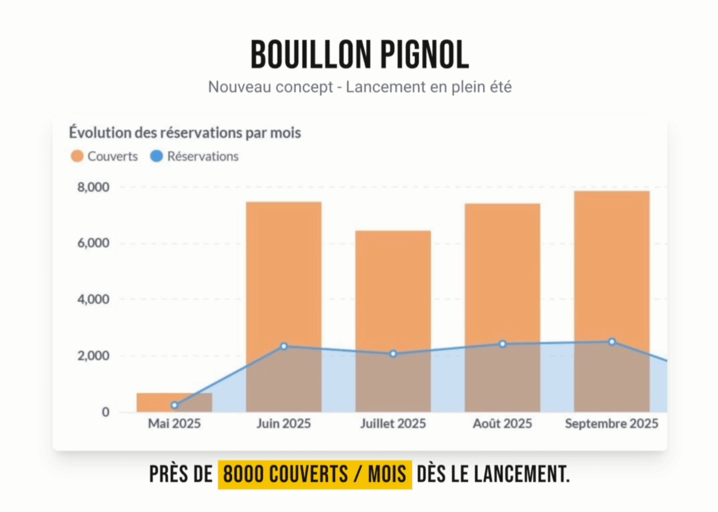 Courbe de croissance