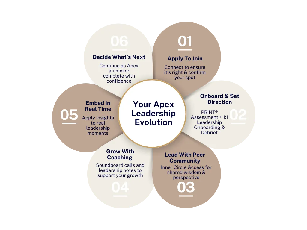 brown and cream flower shaped graph with Your Apex Leadership Evolution written in centre, with 6 petals with 6 steps written inside 'apply to join to onboarding to lead with peers to grow with coaching to embed in real time to decide whats next'