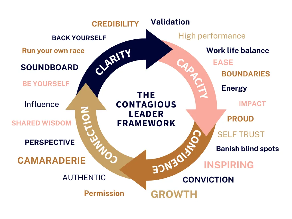 Circle diagram saying 'The Contagious Leader Blueprint' with words Clarity, Capacity, Confidence, Connection around the outside, along with other adjectives describing the experience and impact