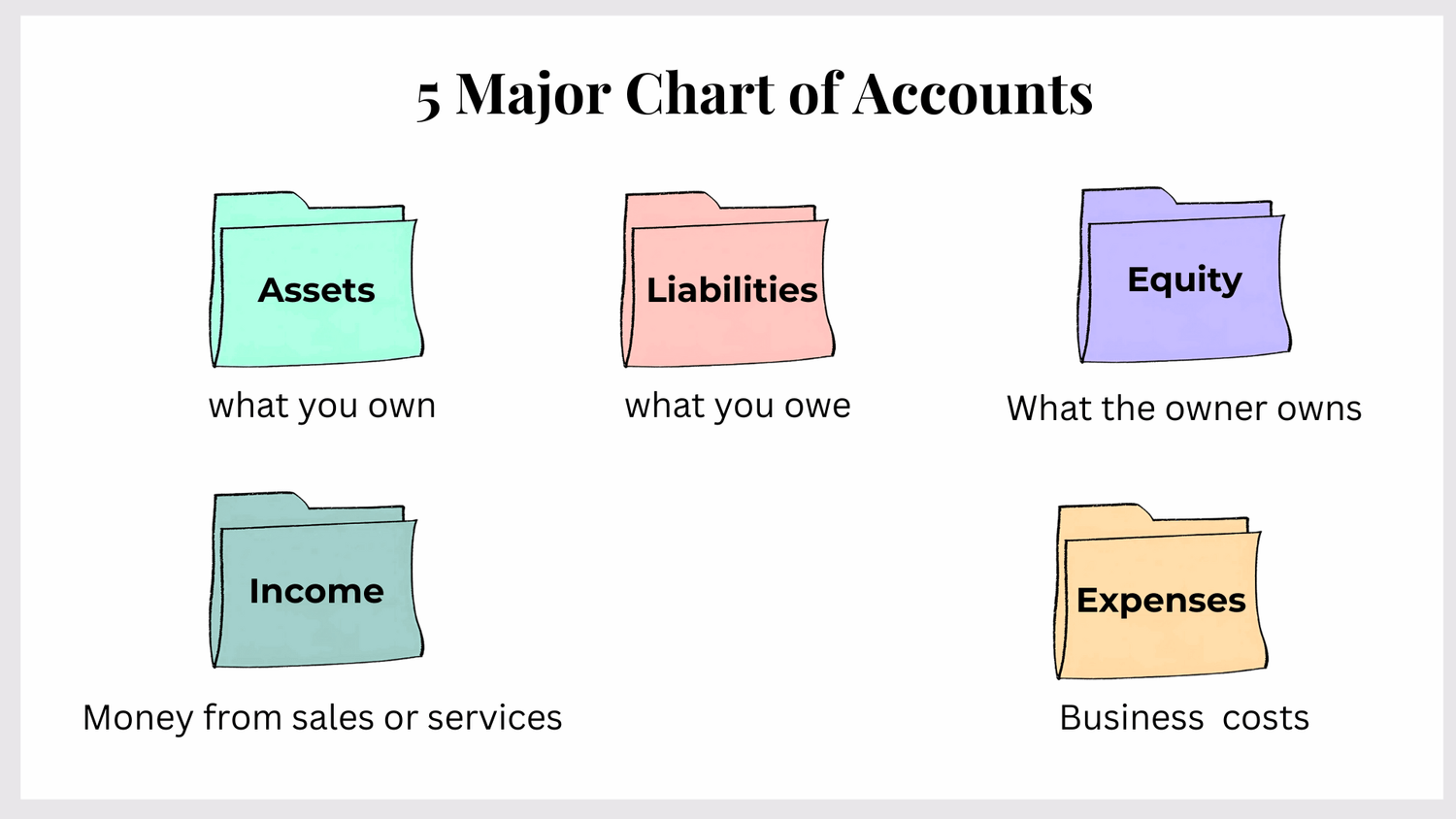 Chart of accounts infographic showing assets, liabilities, equity, income and expenses for UK sole traders