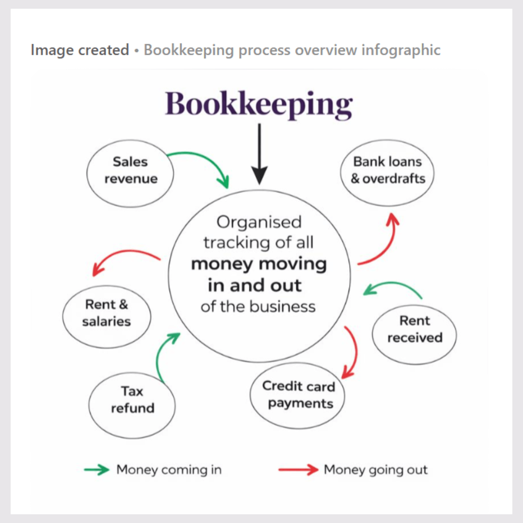 Bookkeeping infographic showing how money moves in and out of a UK sole trader business, including income and expenses