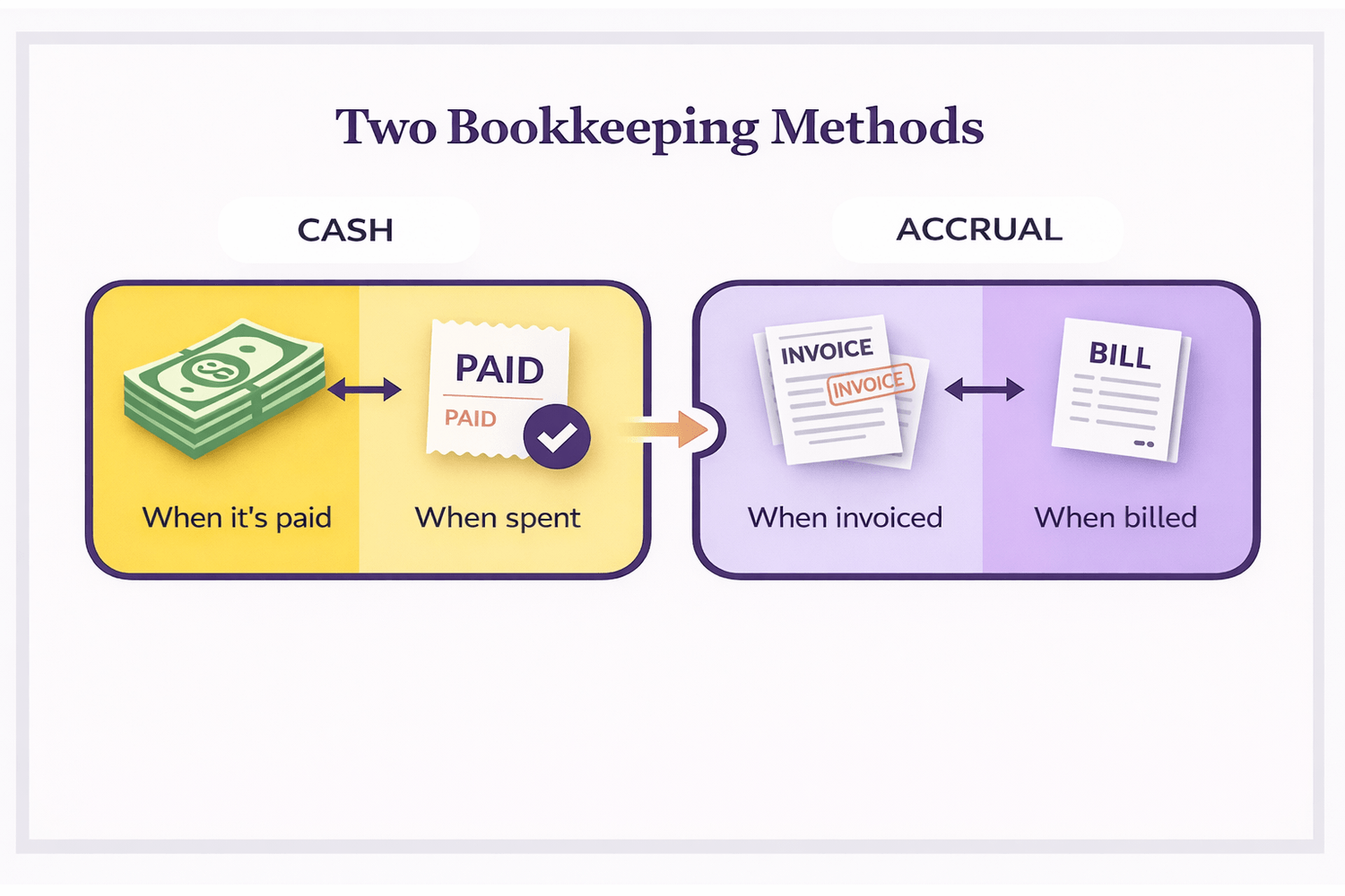 Cash vs accrual accounting methods for UK sole traders, showing when income and expenses are recorded
