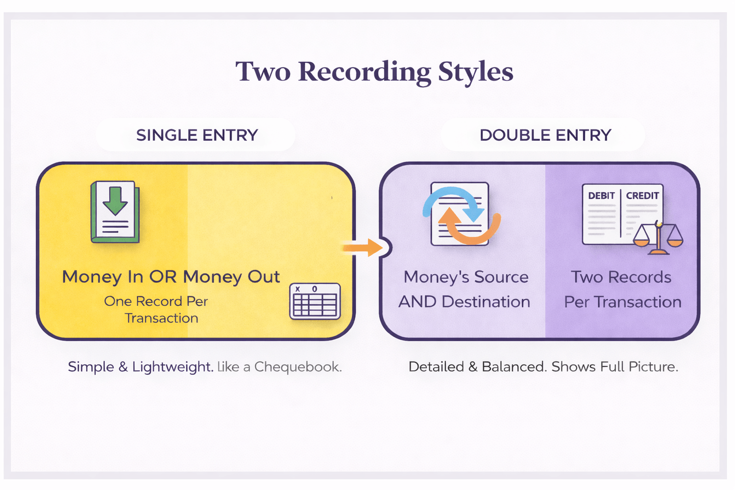 Single-entry vs double-entry bookkeeping explained for UK sole traders, showing simple one-record transactions versus two-sided records