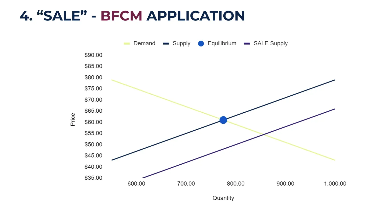 A course slide headed SALE, BFCM application: a supply and demand chart plotting price against quantity, with the demand curve, the supply curve, the equilibrium point and a lower SALE supply curve.