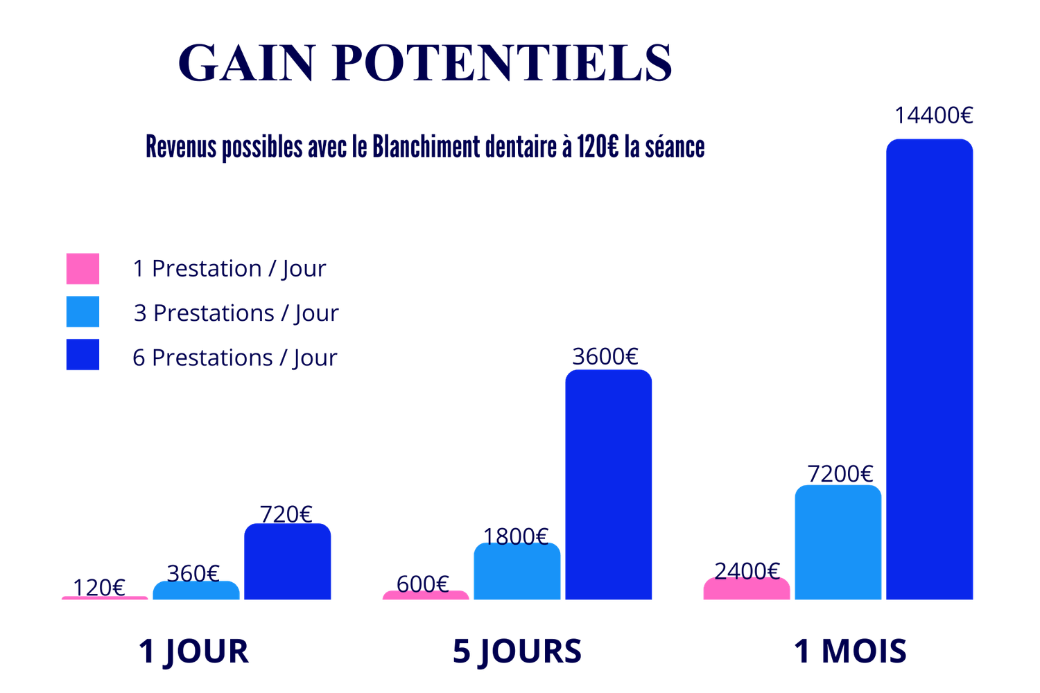 Graphique démontrant les revenus potentiels qu'il est possible de générer grâce à la formation blanchiment dentaire