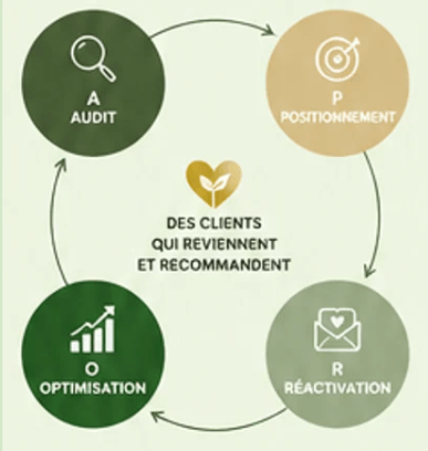 Méthode APRO : audit, positionnement, réactivation, optimisation