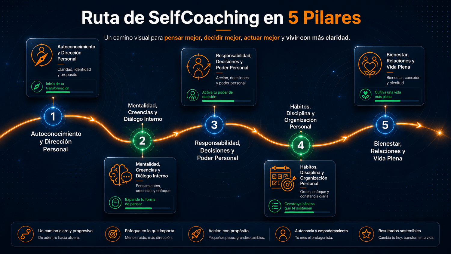 Ruta de SelfCoaching en 5 Pilares