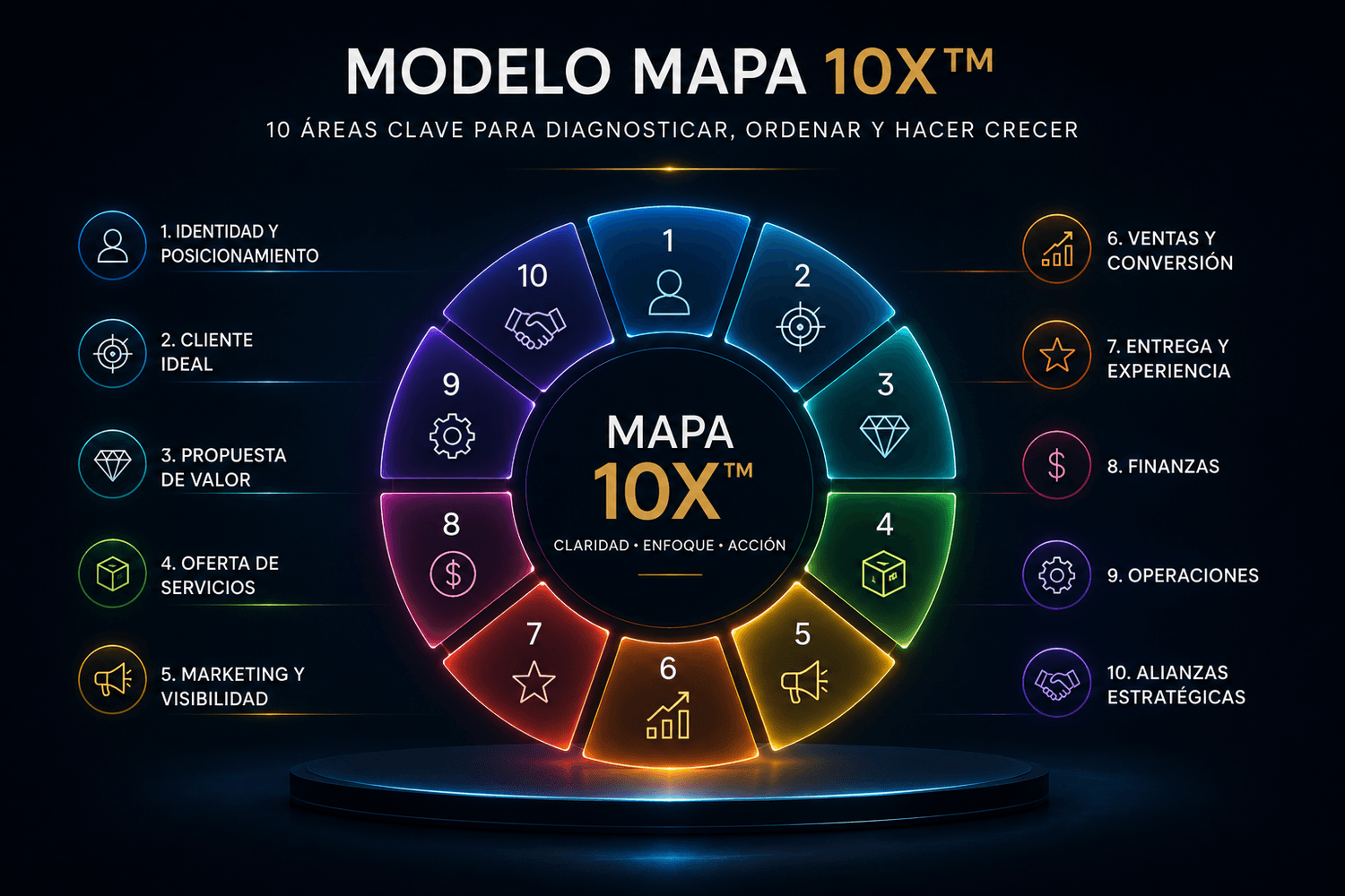 Representación visual de las diez áreas del Modelo MAPA 10X