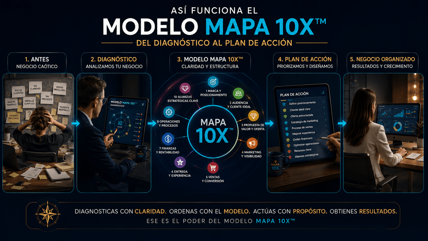 Demostración visual del Modelo MAPA 10X