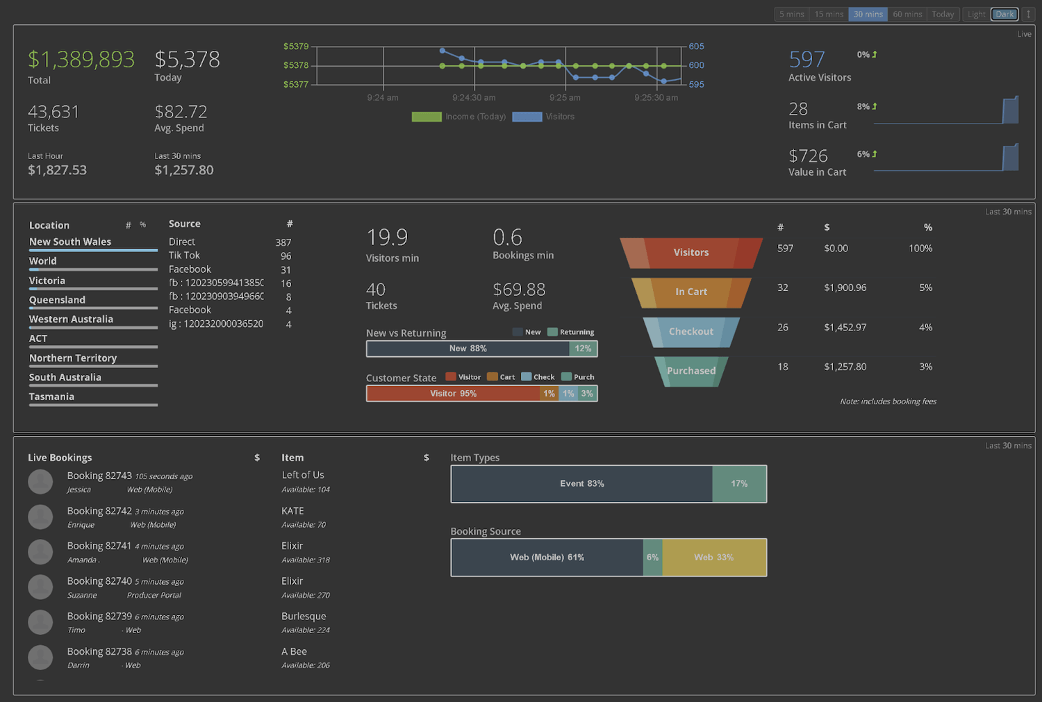 A software dashboard showing sales over time