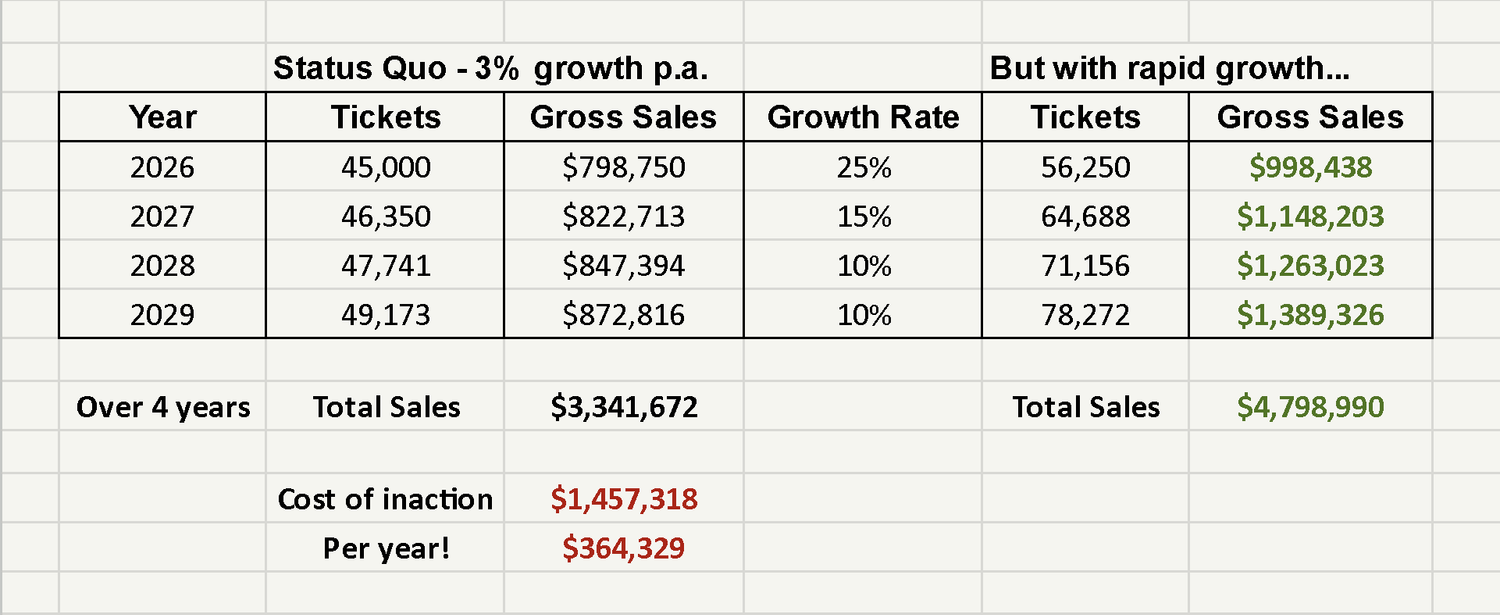 A festival sales budget showing 3% growth per year compared to rapid growth (10-25% per year).