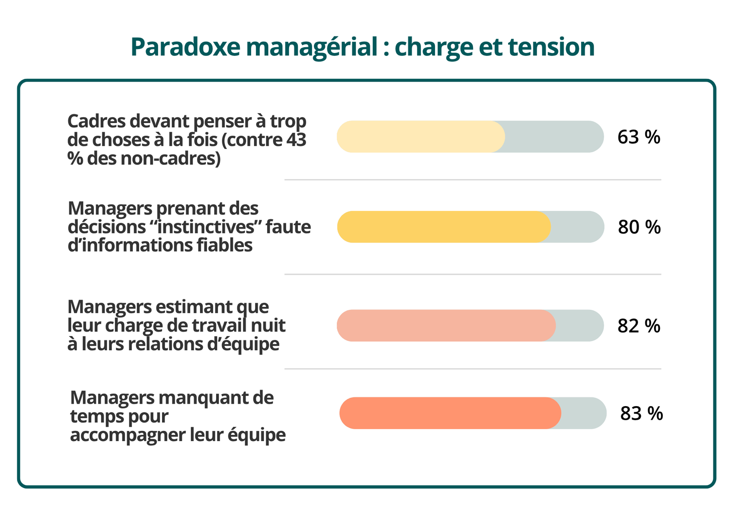 Infographie présentant les chiffres clés du stress des managers : surcharge mentale, manque de temps et tension relationnelle au travail