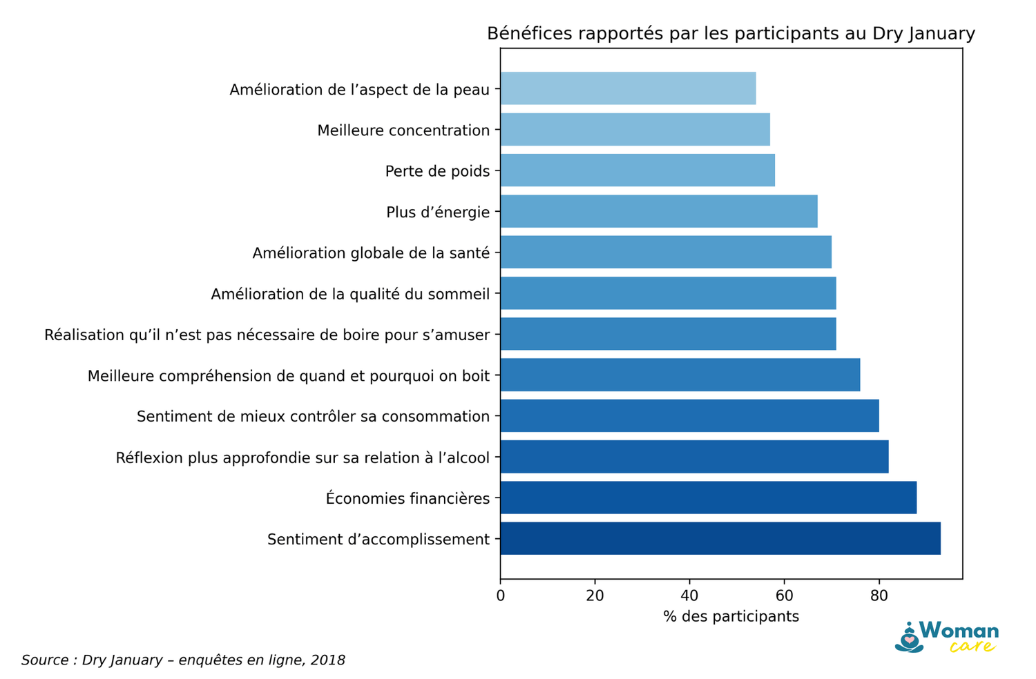 Infographie montrant les bénéfices ressentis par les participants au Dry January, notamment sur le sommeil, l’énergie, la concentration et le bien-être général.