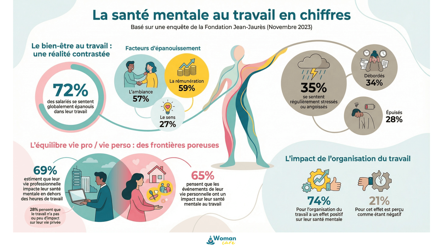 Infographie présentant les chiffres clés de la santé mentale au travail, issus d’une enquête de la Fondation Jean-Jaurès, montrant le paradoxe entre bien-être, stress et organisation du travail.