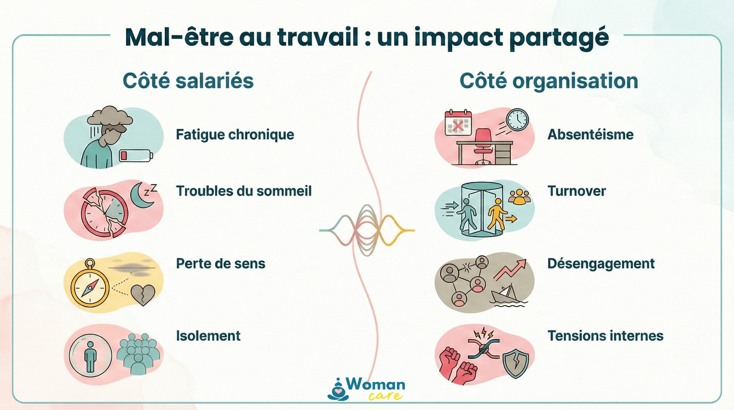Infographie comparant l’impact du mal-être au travail sur les salariés (fatigue, troubles du sommeil, perte de sens, isolement) et sur les organisations (absentéisme, turnover, désengagement, tensions internes).