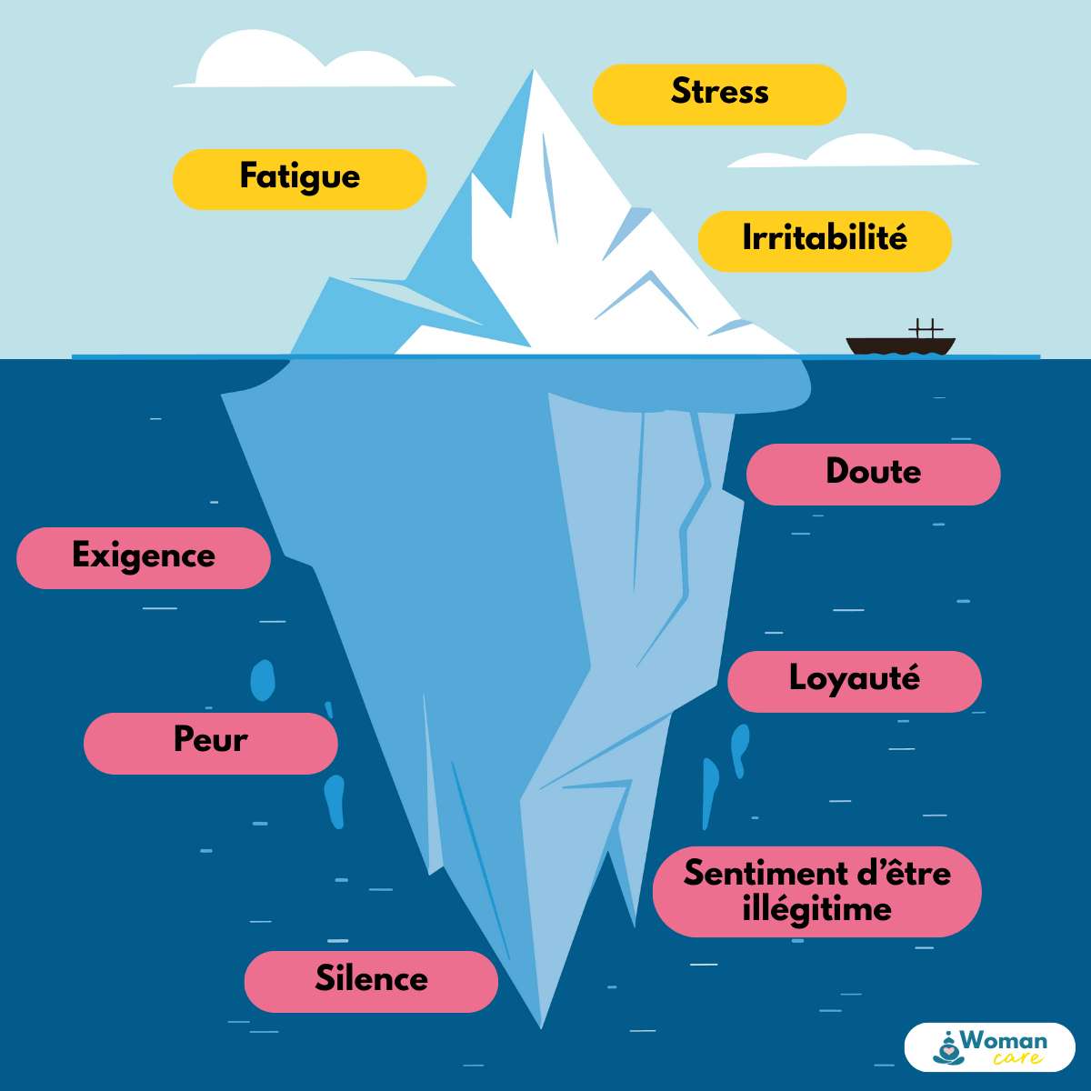 Infographie en forme d’iceberg illustrant la souffrance au travail, avec les signes visibles comme la fatigue, le stress et l’irritabilité, et les mécanismes invisibles comme la peur, le doute, le silence, la loyauté et le sentiment d’illégitimité.