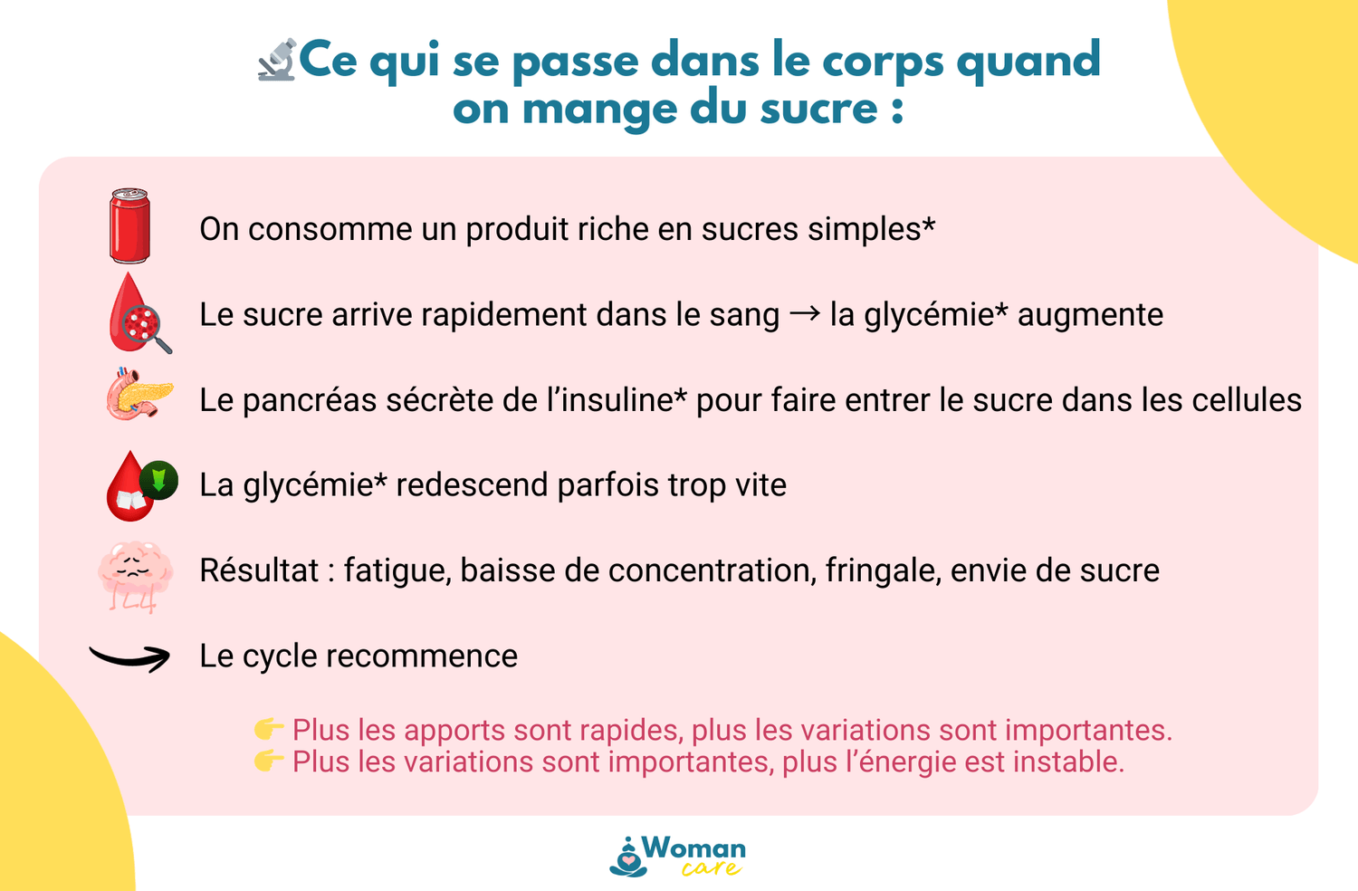 Infographie explicative de ce qui se passe dans le corps quand on mange du sucre : glycémie, insuline, fatigue et baisse de concentration