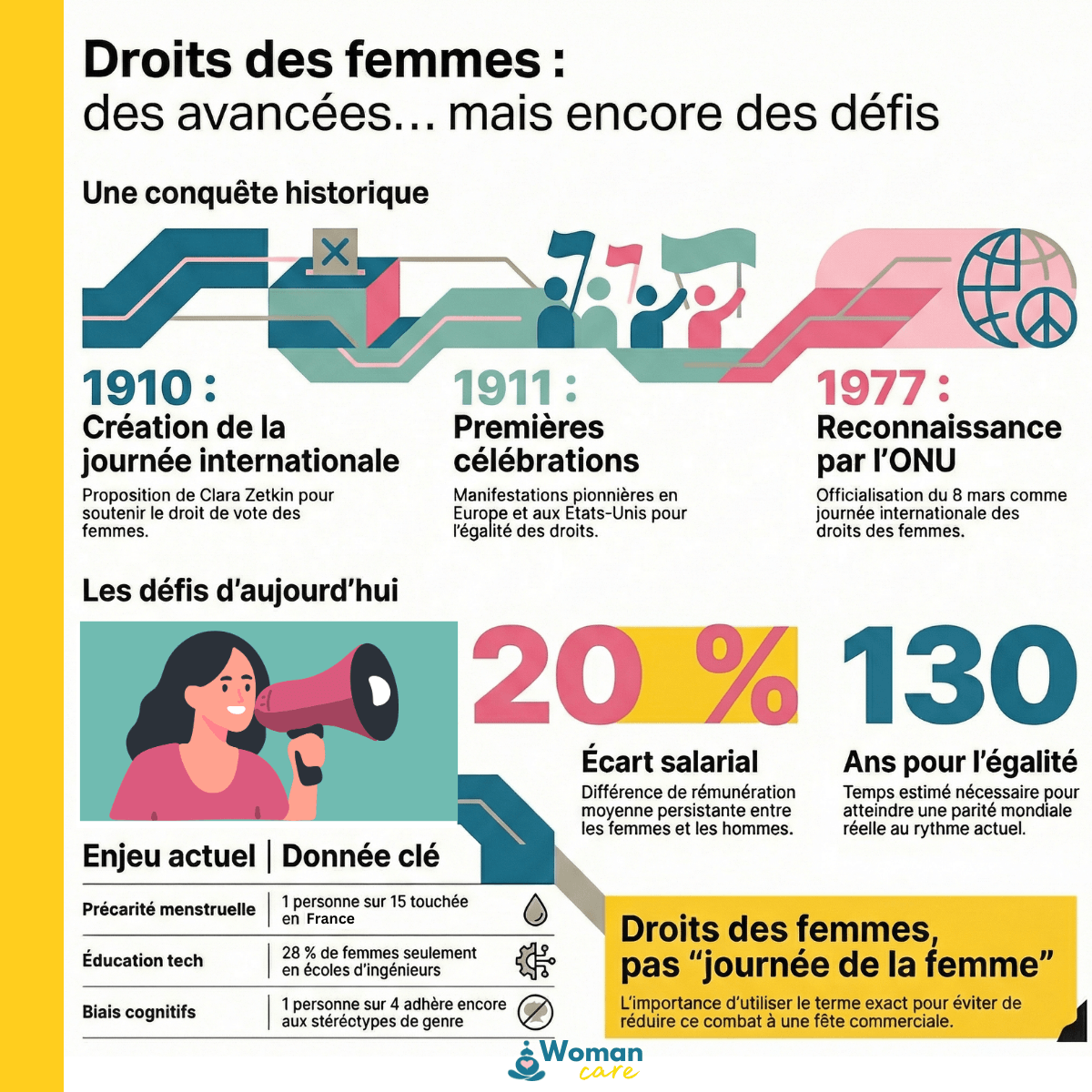 Infographie sur la Journée internationale des droits des femmes : dates clés, avancées historiques et défis actuels pour l’égalité femmes-hommes