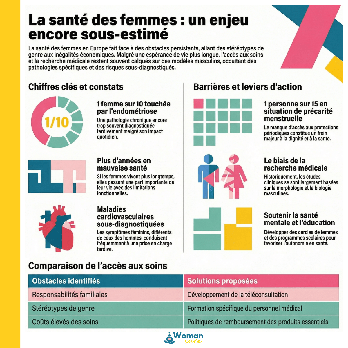 Infographie sur la santé des femmes : endométriose, maladies cardiovasculaires sous-diagnostiquées et obstacles d’accès aux soins