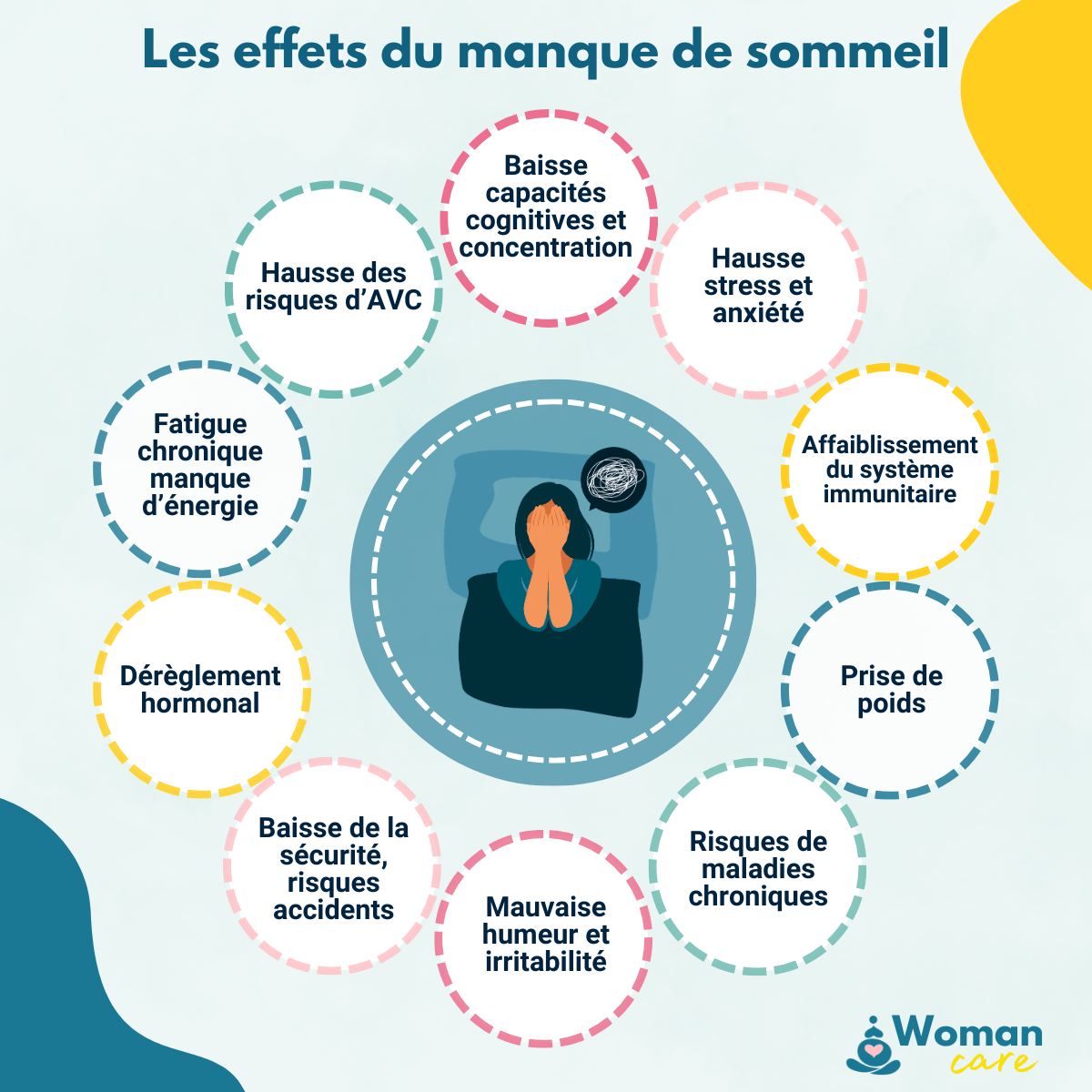 Infographie présentant les effets du manque de sommeil sur la santé : stress, fatigue, baisse des capacités cognitives, prise de poids, affaiblissement du système immunitaire et risques de maladies