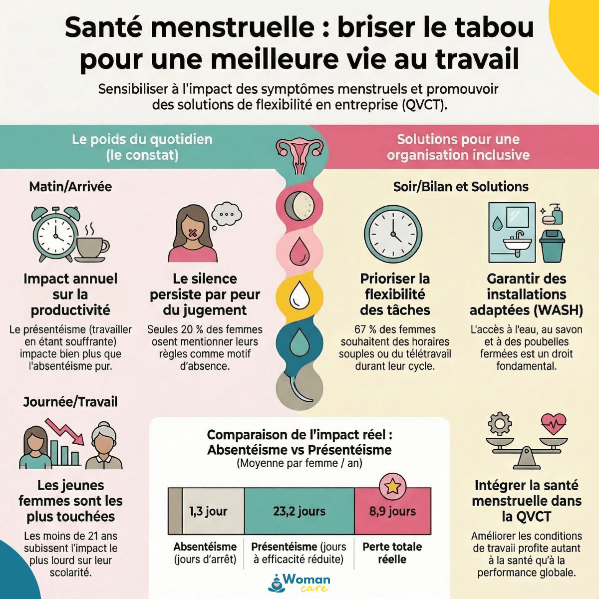 Infographie sur la santé menstruelle au travail présentant les impacts sur la productivité, le présentéisme et les solutions en entreprise pour améliorer la QVCT et l’inclusion