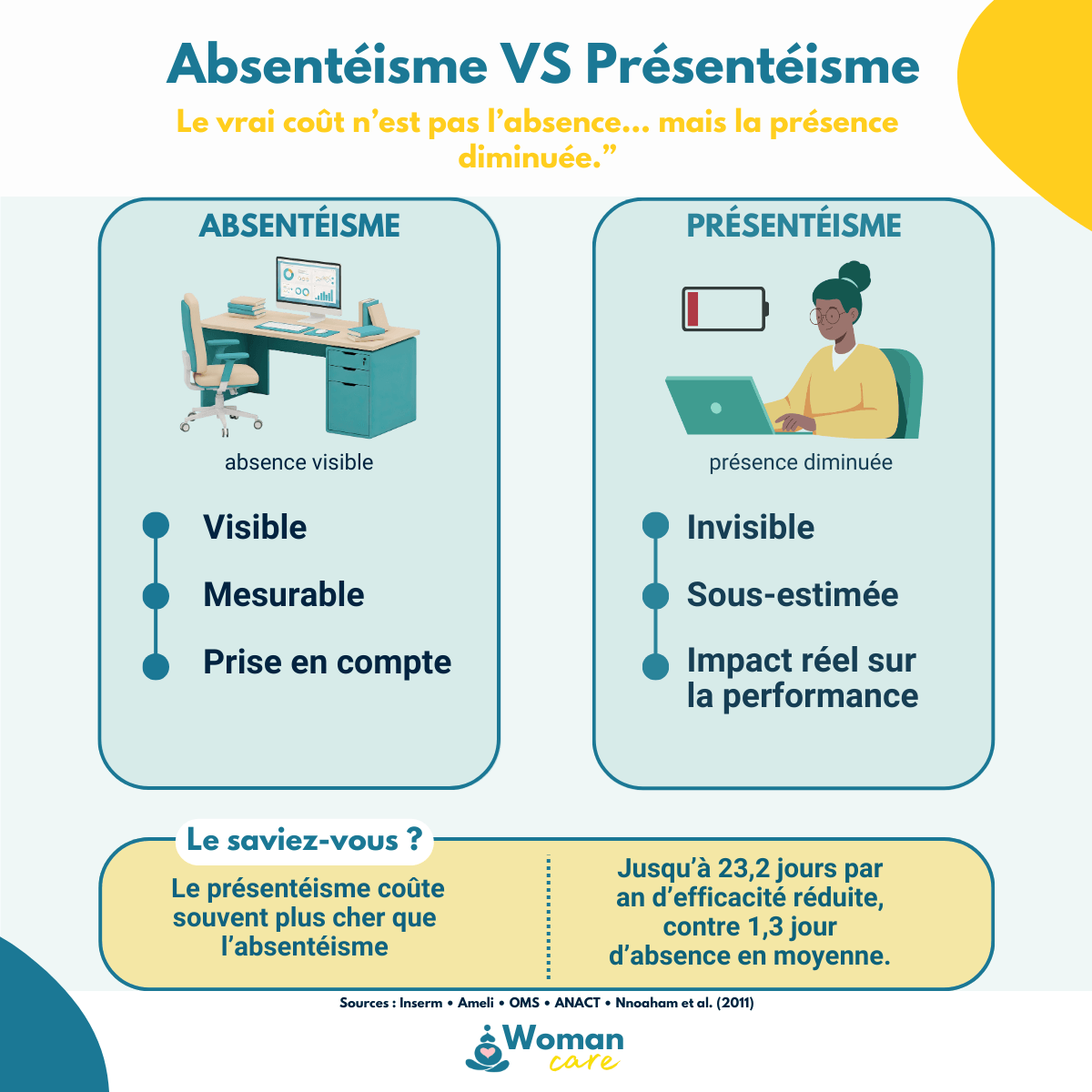 Infographie comparant l’absentéisme et le présentéisme au travail avec leurs impacts sur la productivité et la performance en entreprise