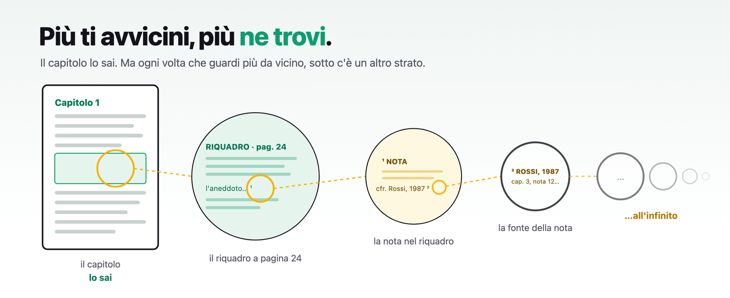 Più ti avvicini, più ne trovi: dal capitolo al riquadro a pagina 24, alla nota, alla fonte della nota, all'infinito