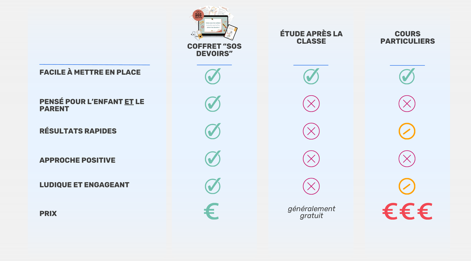 Tableau comparatif SOS Devoirs