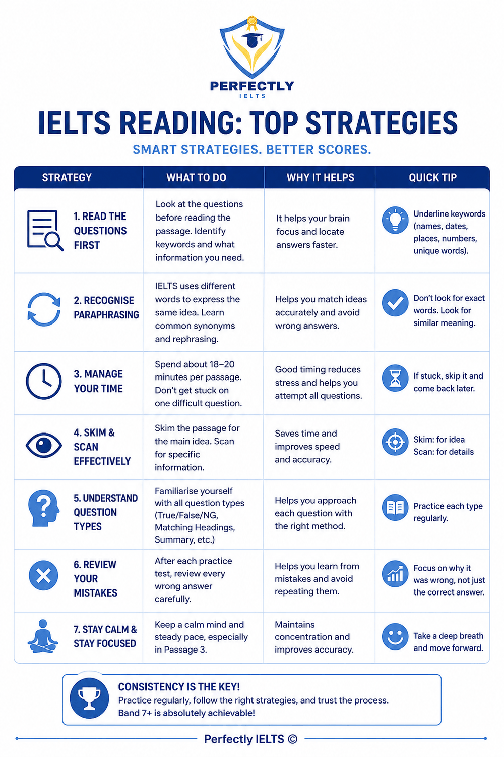 Infographic titled “IELTS Reading: Top Strategies” by Perfectly IELTS, featuring a clean white background with dark blue and gold accents. At the top is the Perfectly IELTS shield logo with a graduation cap and ribbon emblem. Below the title is the subtitle “Smart Strategies. Better Scores.”  The main content is a four-column strategy table labeled: “Strategy,” “What to Do,” “Why It Helps,” and “Quick Tip.” The infographic lists seven IELTS Reading tips with matching icons:  Read the Questions First — focus on identifying keywords before reading. Recognise Paraphrasing — learn synonyms and similar meanings. Manage Your Time — avoid spending too long on one question. Skim & Scan Effectively — skim for ideas and scan for details. Understand Question Types — practise True/False/Not Given and matching headings. Review Your Mistakes — analyse why answers were wrong. Stay Calm & Stay Focused — maintain concentration, especially in Passage 3.  Each row includes blue educational icons such as a magnifying glass, arrows, clock, eye, question mark, graph, and smiley face. At the bottom is a highlighted motivational section reading “Consistency is the Key!” encouraging regular practice and Band 7+ achievement. The footer contains the text “Perfectly IELTS ©”.