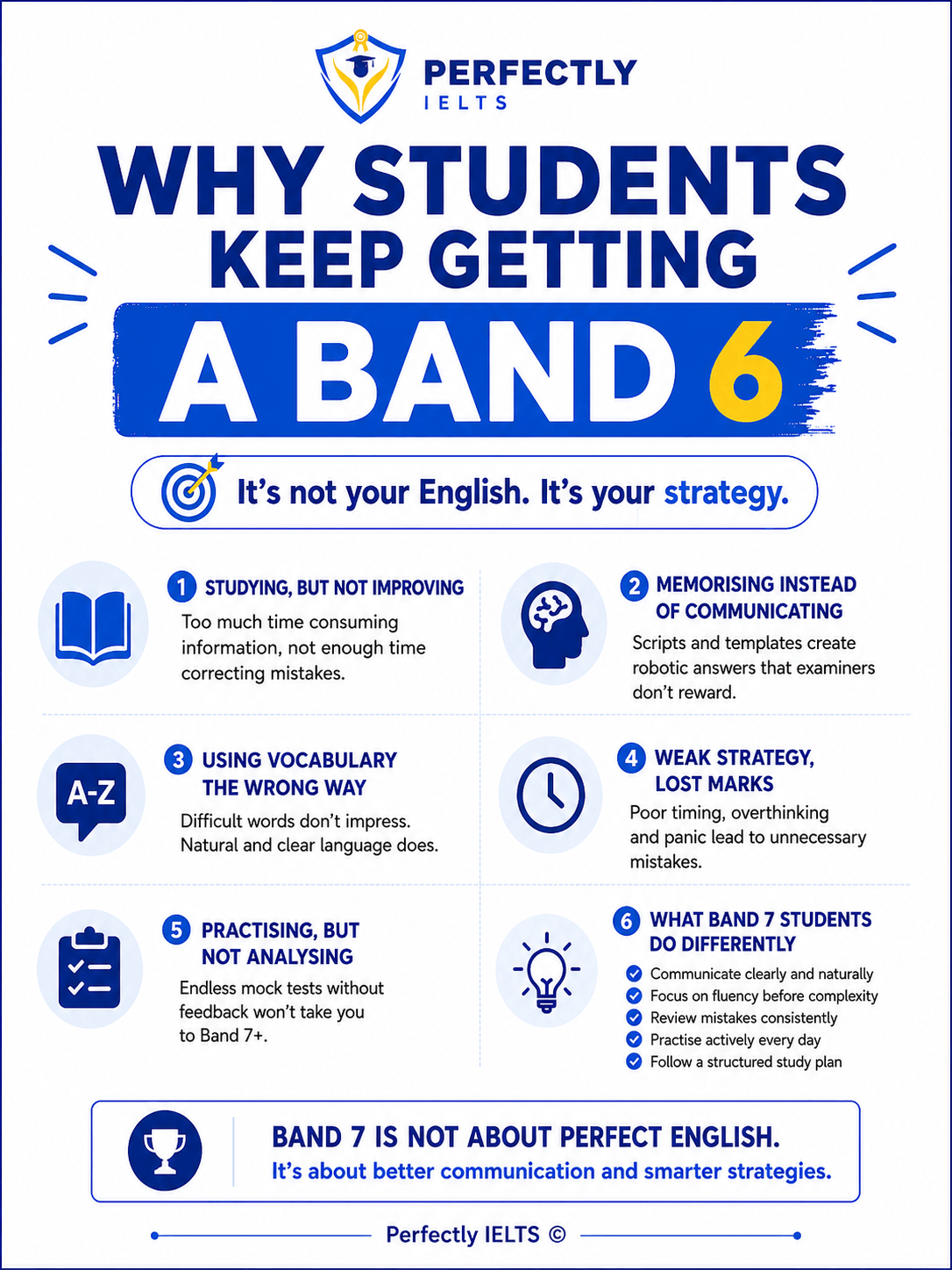 Infographic titled “Why Students Keep Getting a Band 6” by Perfectly IELTS. The design uses blue and yellow accents on a white background and explains that IELTS students often struggle because of poor strategy rather than poor English. It lists common mistakes such as studying without improving, memorising scripts instead of communicating naturally, using difficult vocabulary incorrectly, weak test strategy, and practising without analysing mistakes. A final section explains what Band 7 students do differently, including communicating clearly, focusing on fluency, reviewing mistakes consistently, practising daily, and following a structured study plan.