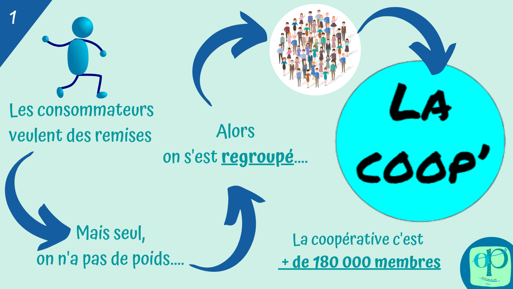 OP la coopérative Tous ensemble pour obtenir des remises sur nos dépenses P1