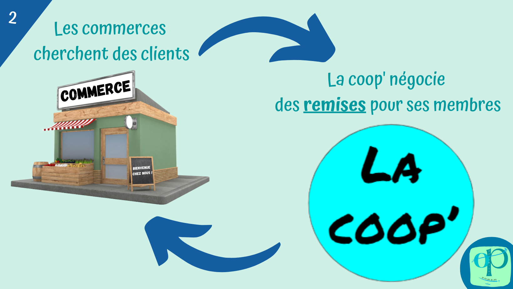 OP la coopérative Tous ensemble pour obtenir des remises sur nos dépenses P2