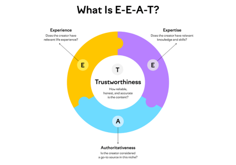 What is E-E-A-T