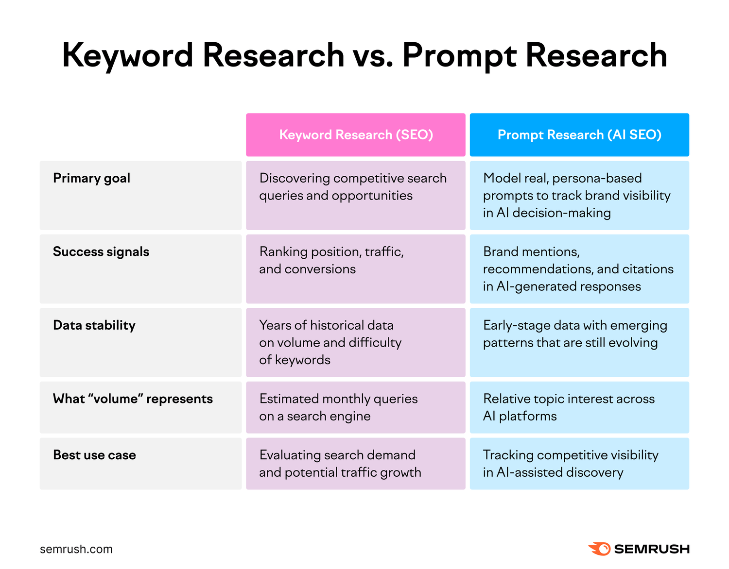 The Evolution of Search From Keywords to Prompts