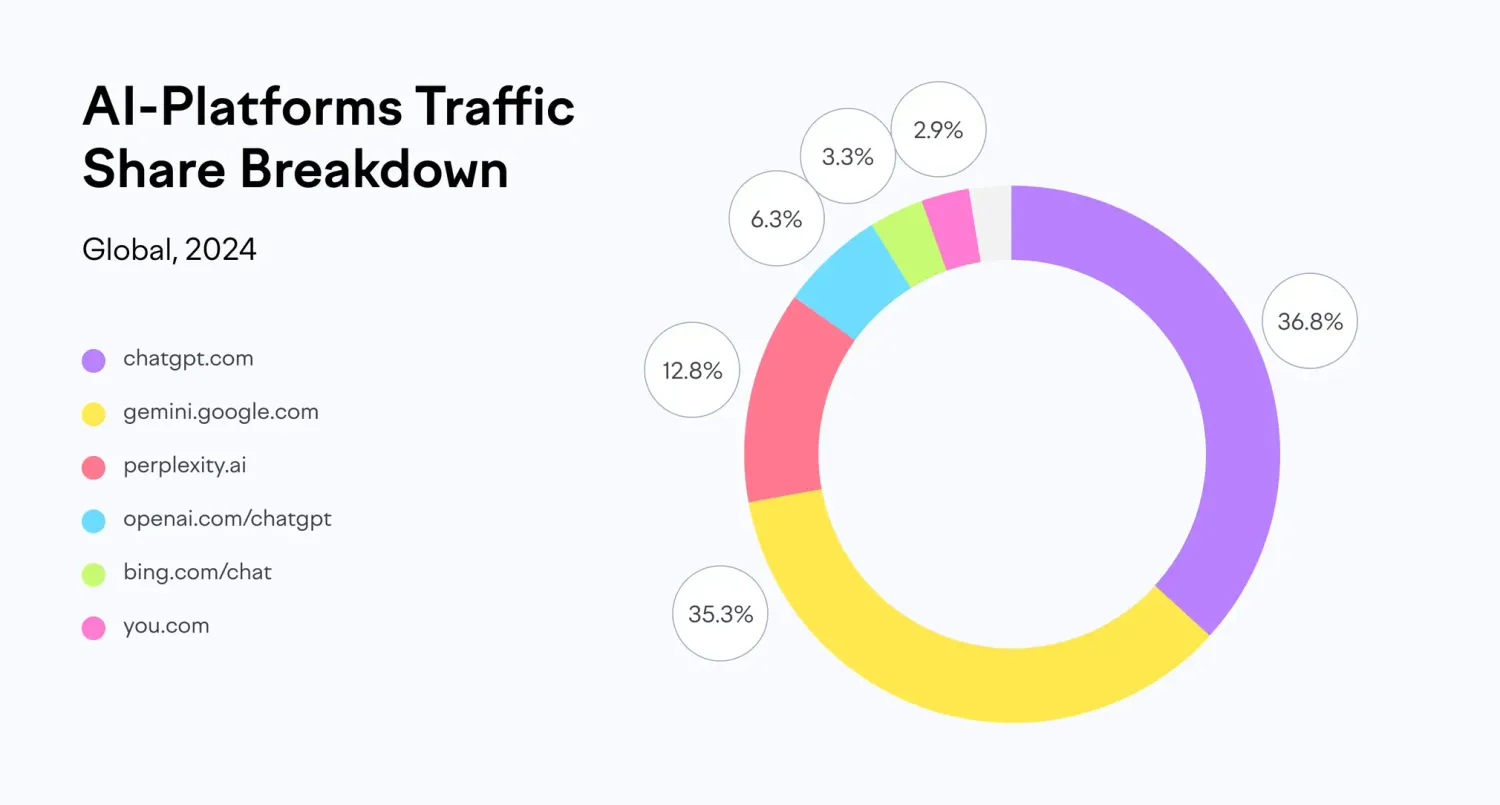 Understand the Modern AI Search Landscape