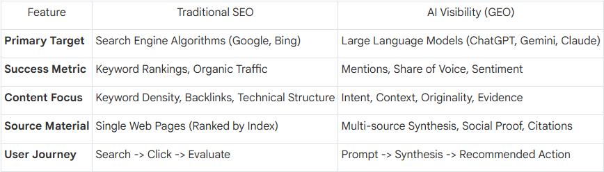 AI Visibility vs. Traditional SEO
