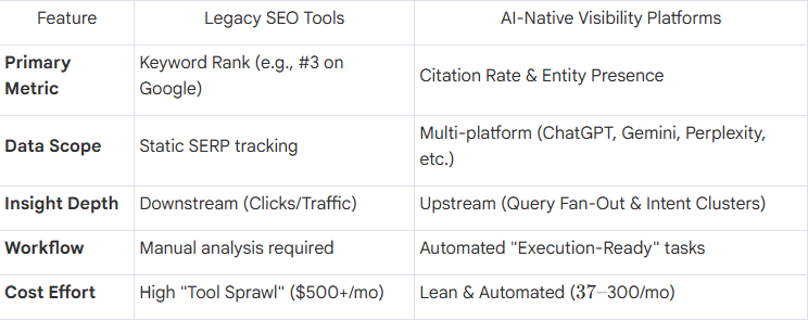 Legacy SEO Tools vs. AI Visibility Platforms