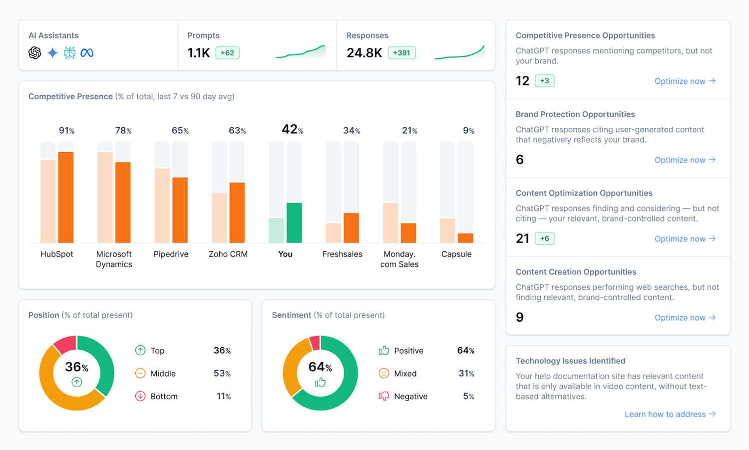 Monitor Daily and Measure with AI-Native KPIs