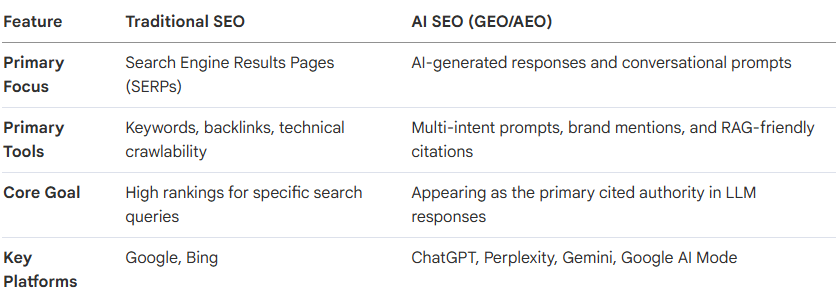 Traditional SEO vs. AI SEO