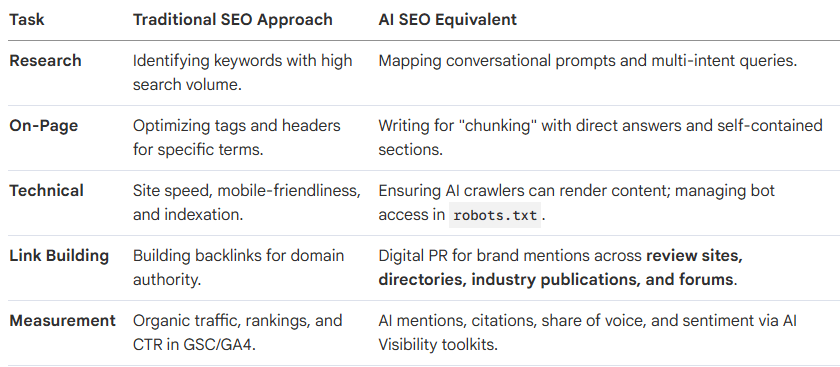 Tactical Guide Adapting Your SEO Tasks for AI