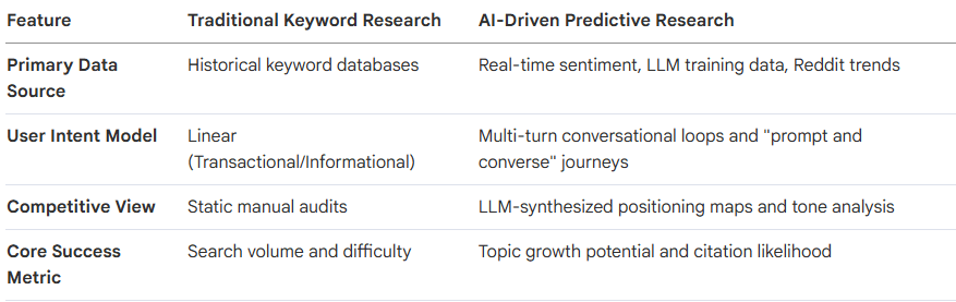 Traditional Keyword Research vs. AI-Driven Predictive Research