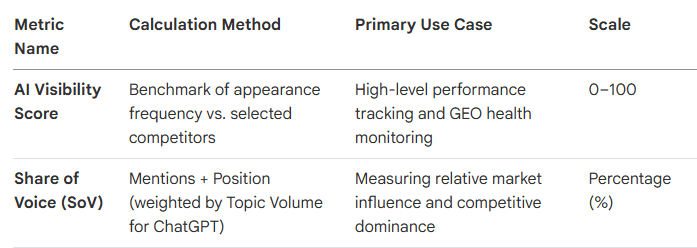 AI Visibility Score vs. Share of Voice