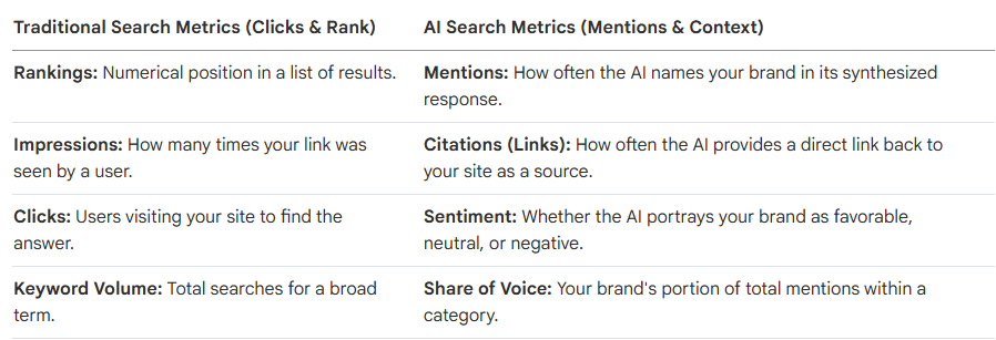 Benchmarking the Shift Traditional vs. AI Search Metrics