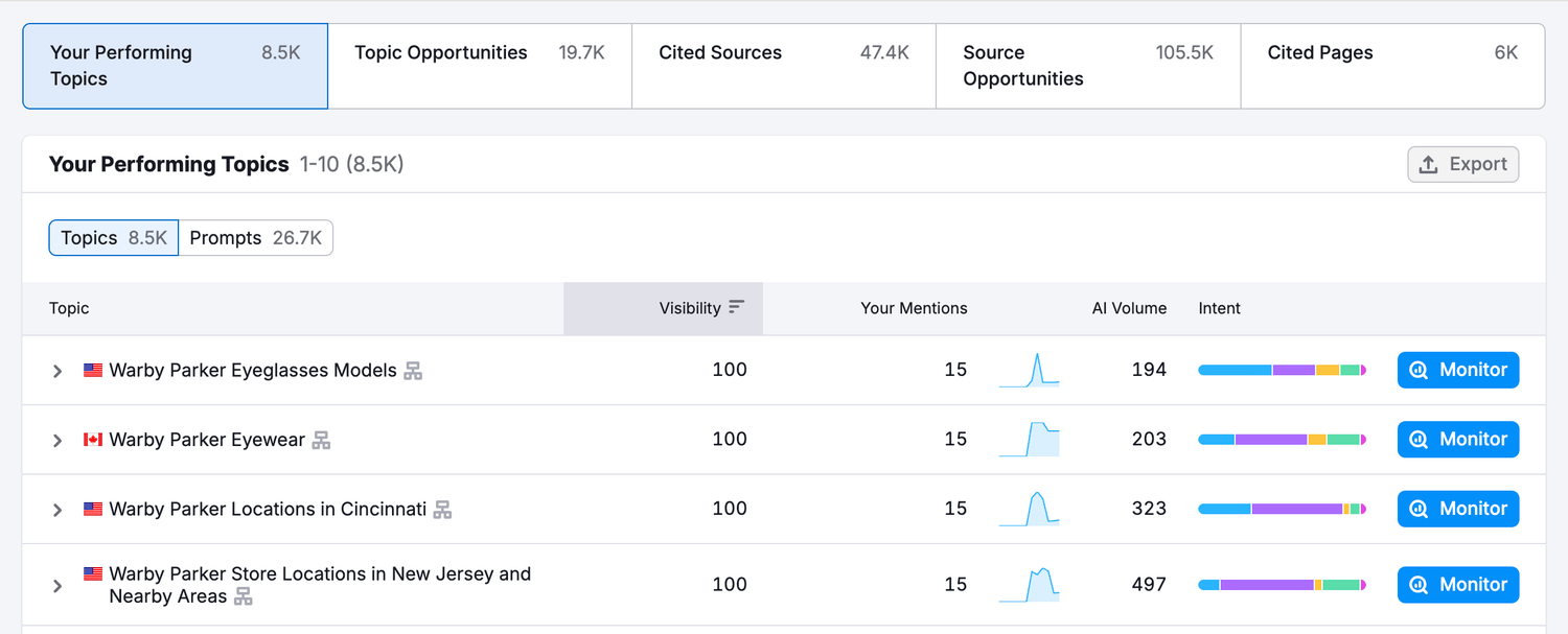 Semrush The Visibility Overview Report