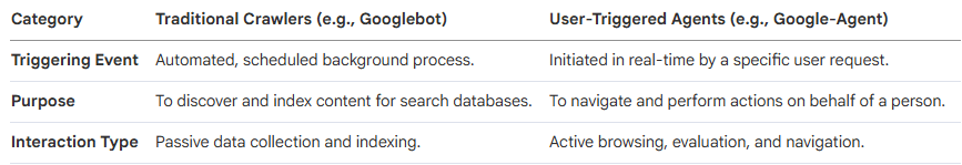 Google-Agent vs. Traditional Search Crawlers