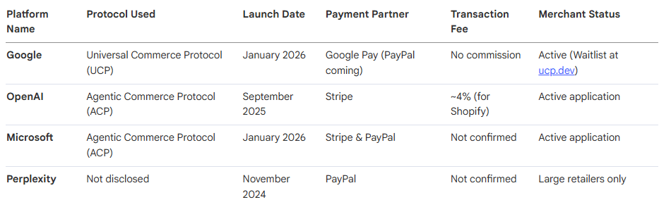 Competitive Landscape Major AI Shopping Platforms