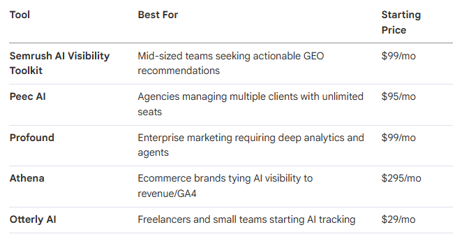 Implementing the AI Visibility Toolkit Audit & Measurement