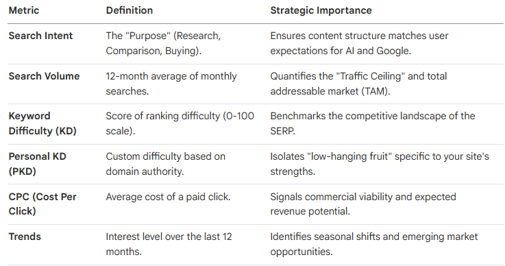 Summary of Strategic Keyword Metrics